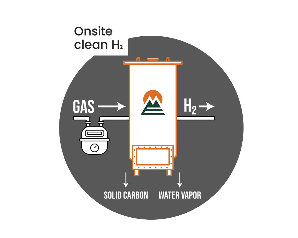 Onsite Clean H2 Diagram