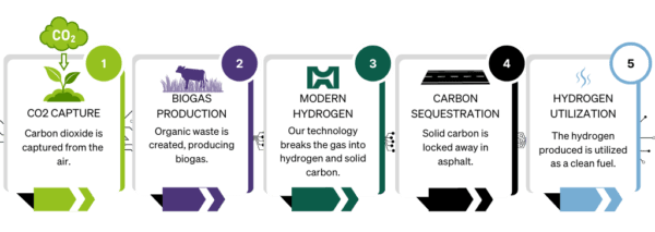 Flowchat showing the process from co2 capture to hydrogen production using icons such as grass, a cow, modern hydrogen's logo, a street, and steam