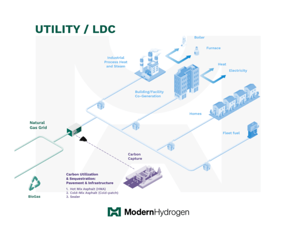 An infographic depicting a MH utility hydrogen solution