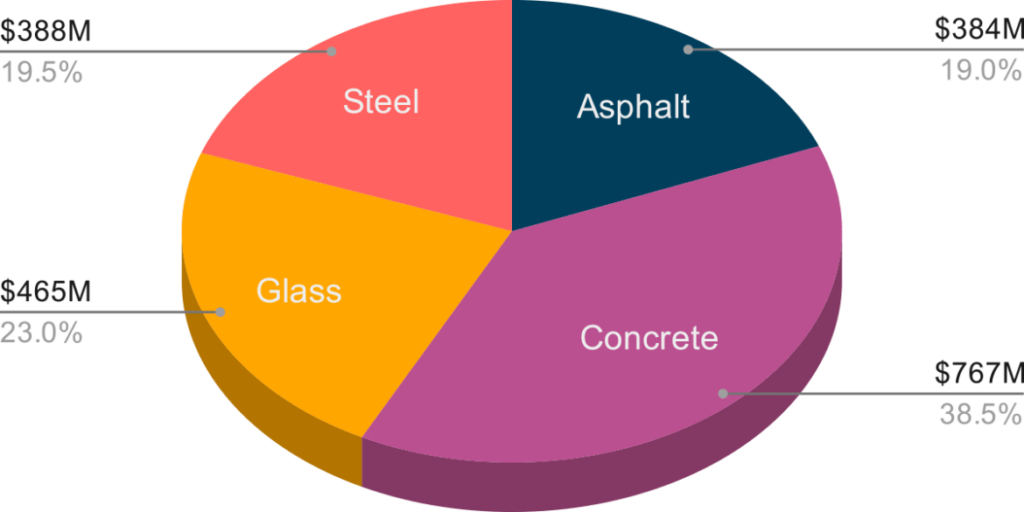 Clean Construction Pie chart describing the share of LEC materials. asphalt accounts for 19 percent or 384 million dollars, concrete accounts for 39 percent or 767 million dollars, glass accounts for 23 percent or 465 million dollars, steel accounts for 20 percent or 388 million dollars.