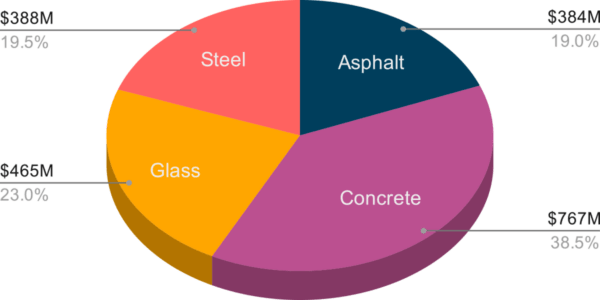 Clean Construction Pie chart describing the share of LEC materials. asphalt accounts for 19 percent or 384 million dollars, concrete accounts for 39 percent or 767 million dollars, glass accounts for 23 percent or 465 million dollars, steel accounts for 20 percent or 388 million dollars.