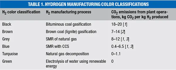 Hydrogen color classification table